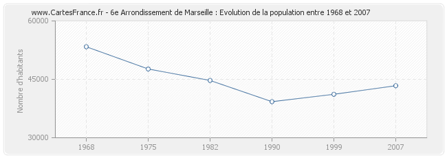 Population 6e Arrondissement de Marseille